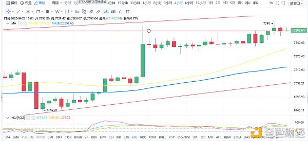 校长看盘笔记:4.27比特币行情分析 压力位不断被突破 哪里才是顶1 校长看盘笔记:4.27比特币行情分析 压力位不断被突破 哪里才是顶1