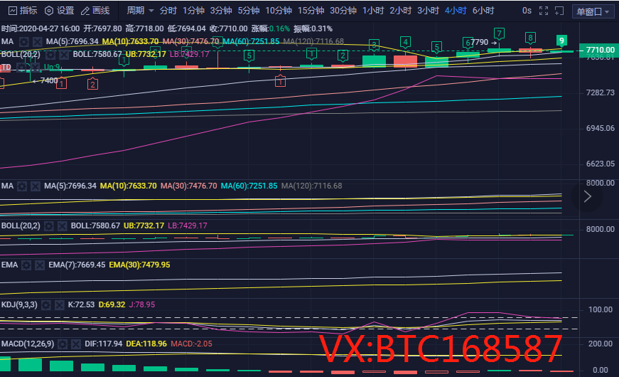 币圈理财师：4.27比特币多空博弈激烈 瀑布还是暴涨