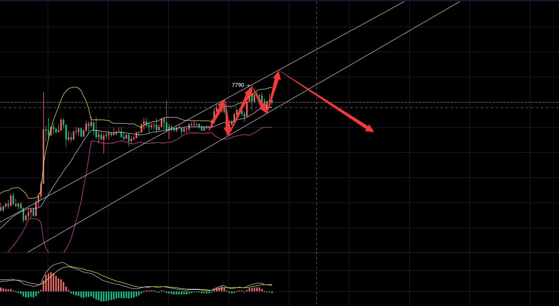 币圈白晓生：4.27傍晚比特币行情分析 下跌动能不足回调做多
