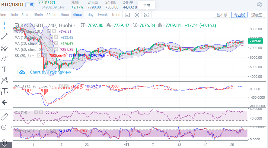 于集鑫:4月27日比特币晚间行情分析及策略1 于集鑫:4月27日比特币晚间行情分析及策略1