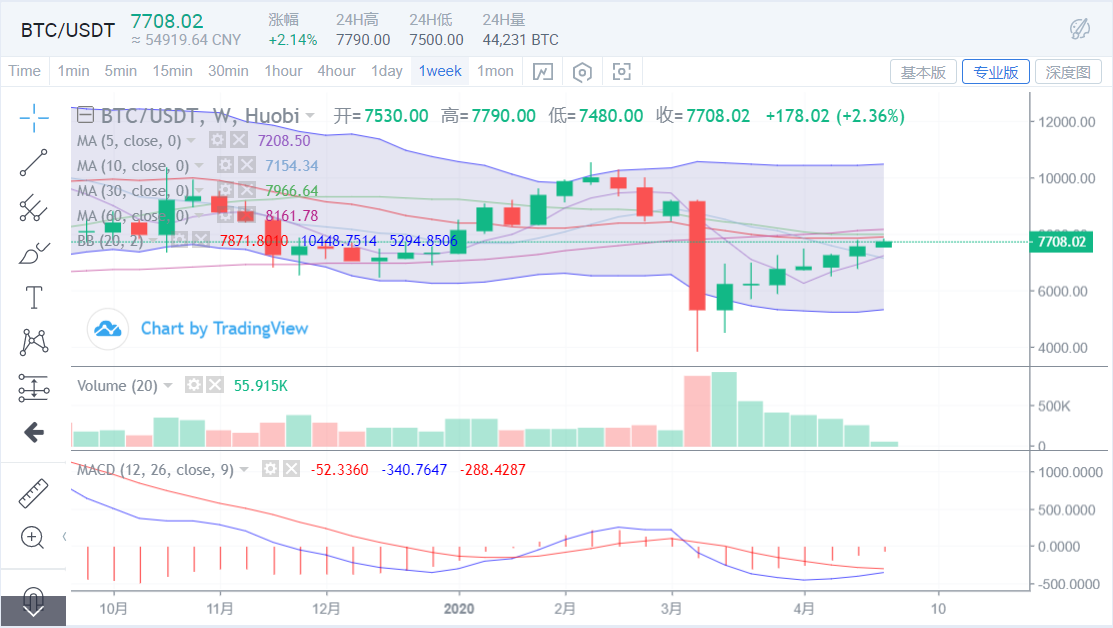反弹刷新高，等待资金情绪提高，企稳通道确立