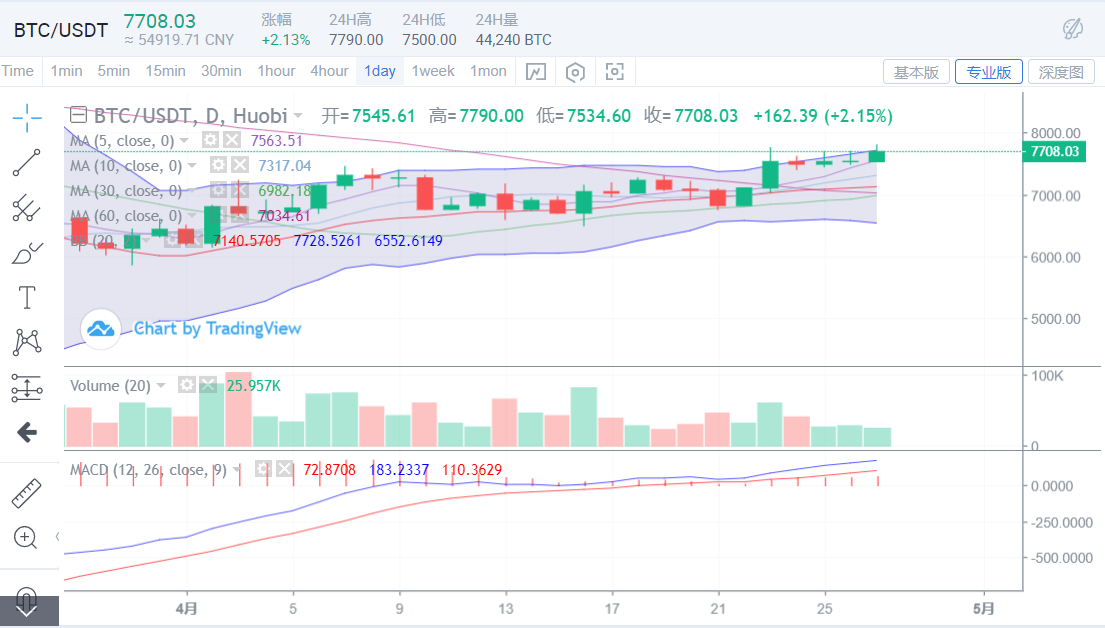 反弹刷新高，等待资金情绪提高，企稳通道确立1