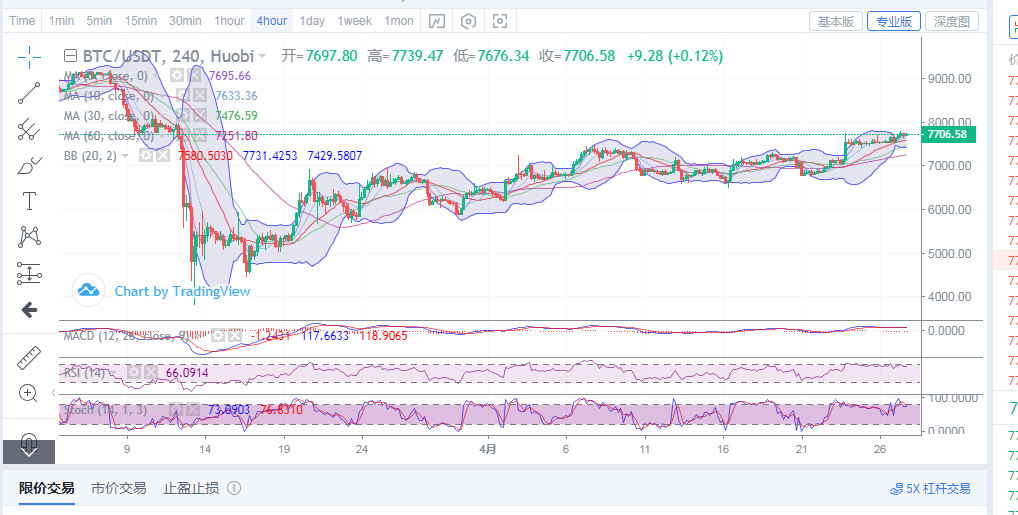 丁佳永：4月27比特币目前行情逐渐缓和  后续操作观望为主