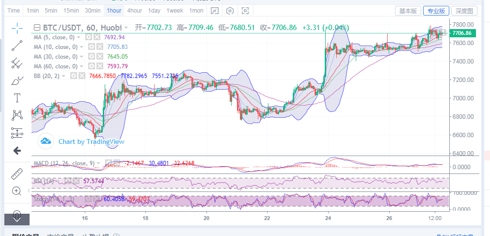 丁佳永：4月27比特币目前行情逐渐缓和  后续操作观望为主1