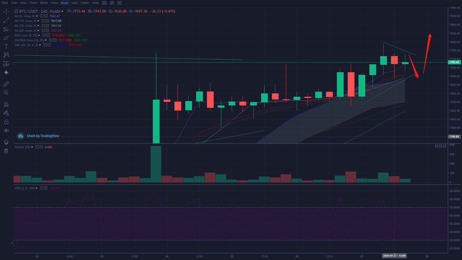 比特币正在失去看涨势头：技术显示修正为8,000美元