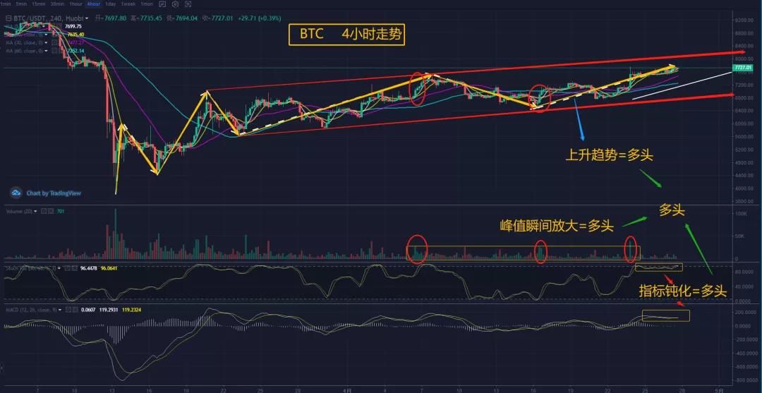 秋名山币王：4月27日BTC长期看涨，下方短线买点分析2