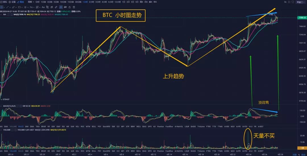 秋名山币王：4月27日BTC长期看涨，下方短线买点分析3
