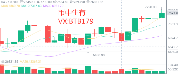 币中生有：4.27比特币晚间行情多头反弹情绪点燃 反攻一触即发