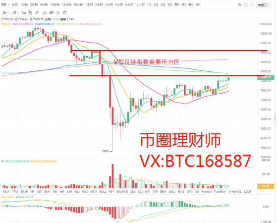 币圈理财师：4.27比特币晚间行情分析及操作策略1