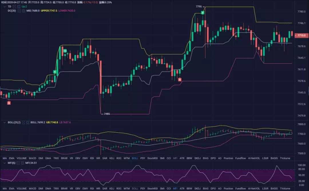 合约战法 | MFI指标的原则和运用1
