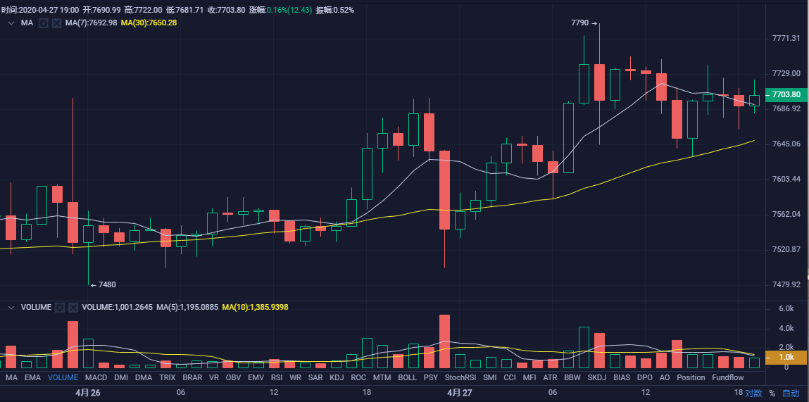 币圈孙哥：4.27比特币晚间行情分析及操作策略1