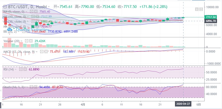 余恒说币：4月27日比特币晚间行情走势详解及后期点位操作指导