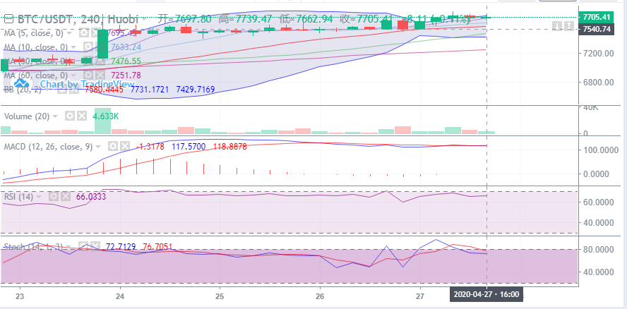 余恒说币：4月27日比特币晚间行情走势详解及后期点位操作指导1