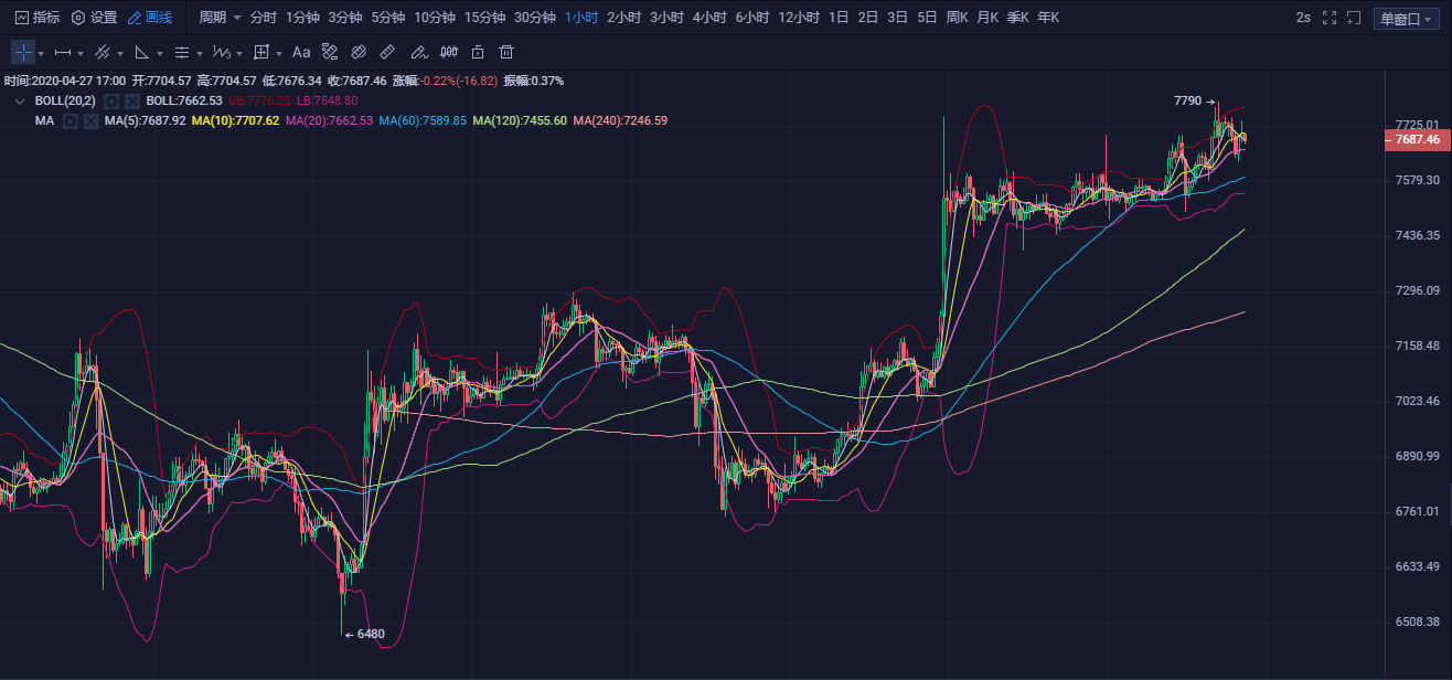 20.04.27：今日站上7700，行情蓄势待发，敬请期待、1