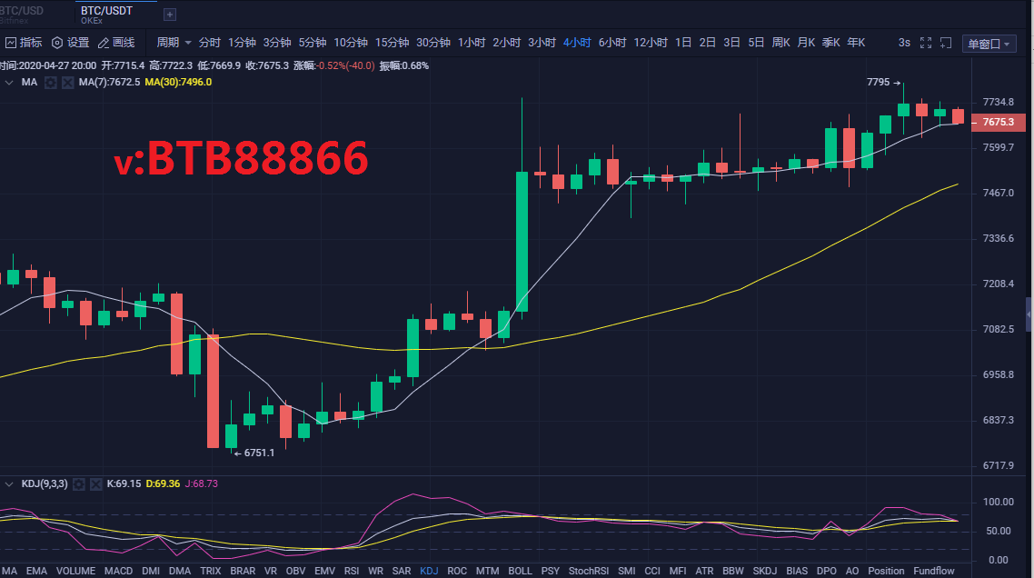 币圈白晓生:4.27晚间比特币行情分析 短期注意回调下跌