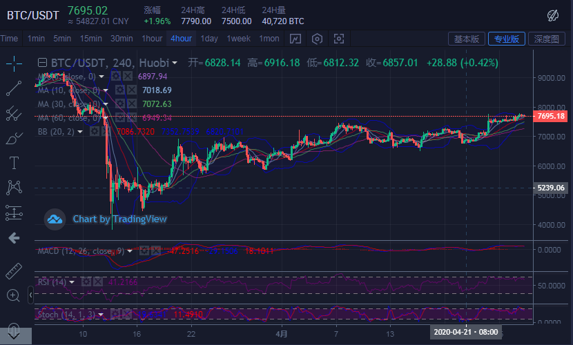 陈楚初：4月27日比特币晚间走势分析及点位指导1