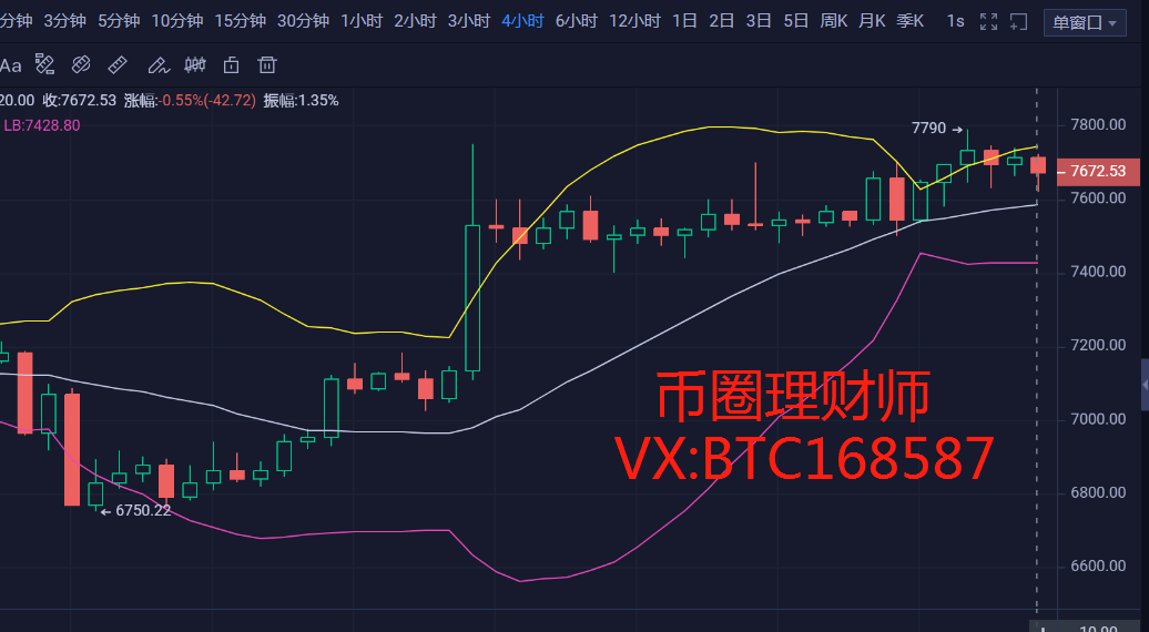 币圈理财师：4.27比特币晚间行情分析趋势未明 有上升空间