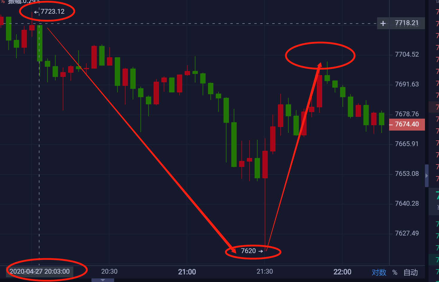 星悦论币:4.27BTC7700一线空再拿短线利润 日内短线收益近300点 恭喜 星悦论币:4.27BTC7700一线空再拿短线利润 日内短线收益近300点 恭喜
