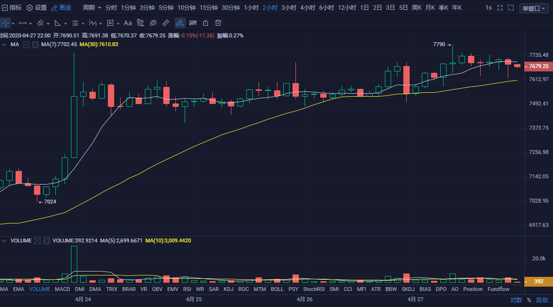币圈孙哥：4.27比特币晚间行情分析 谨慎再次冲高回落1