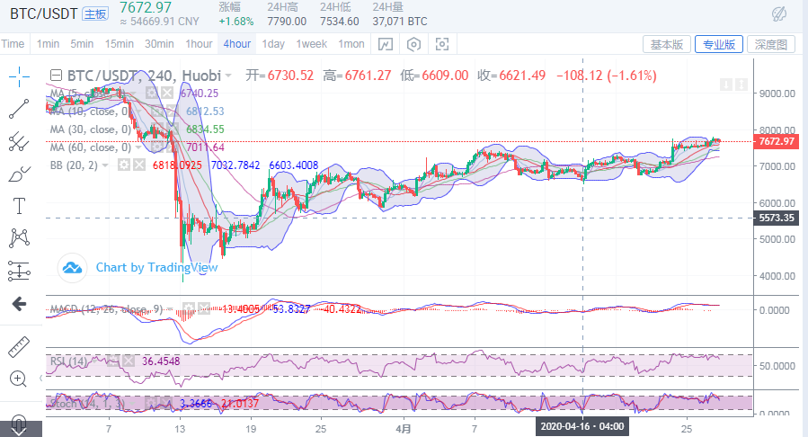 于集鑫:4月27日比特币午夜金评 于集鑫:4月27日比特币午夜金评