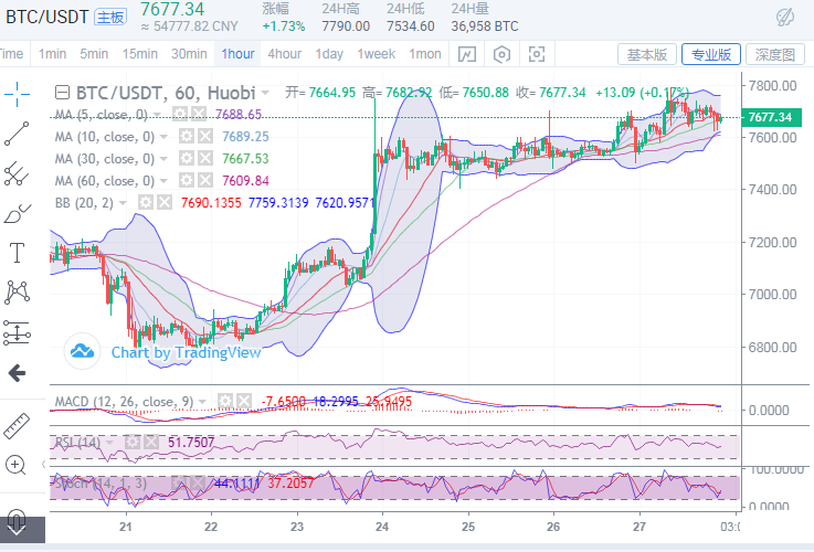 丁佳永：4月27日比特币午间金评  操作高空低多即可1