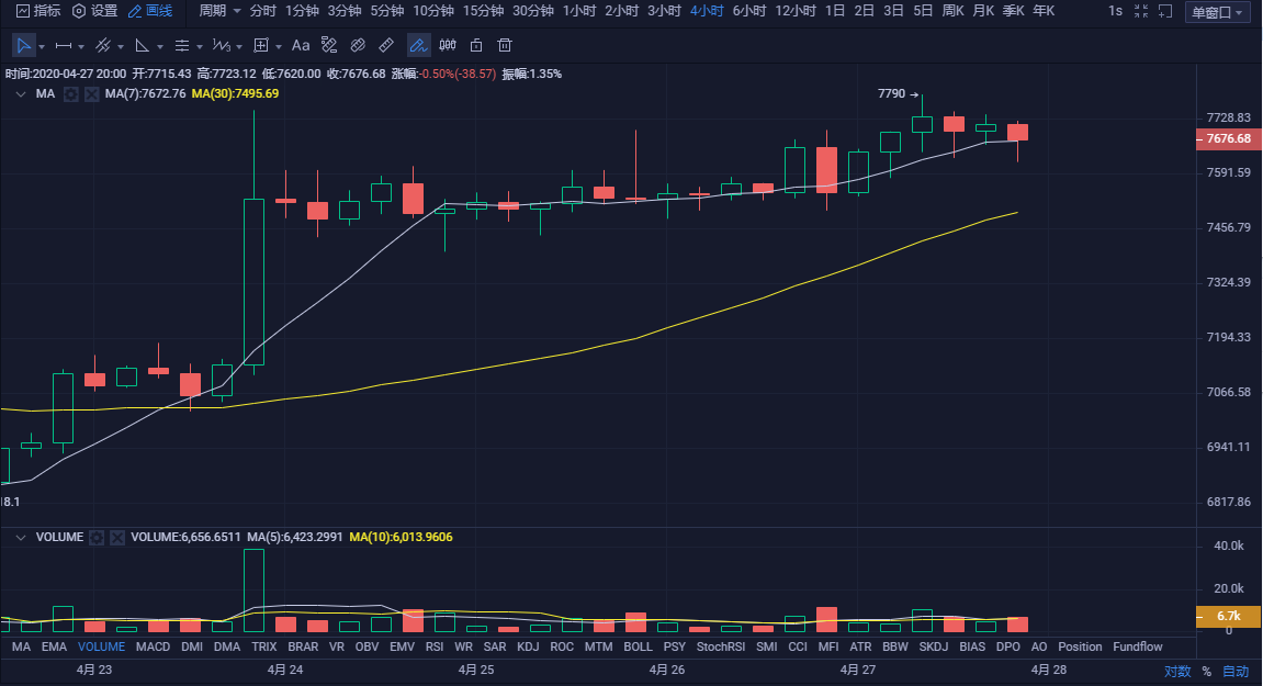 币圈孙哥：4.28比特币行情分析凌晨短期建议观望为主1