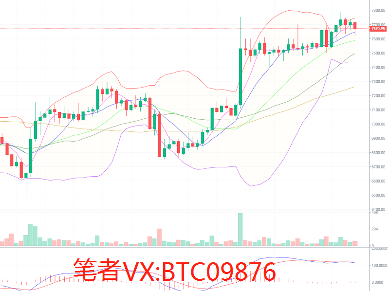 币圈庄家：4.28比特币行情分析 冲高回踩谨慎把握时机1