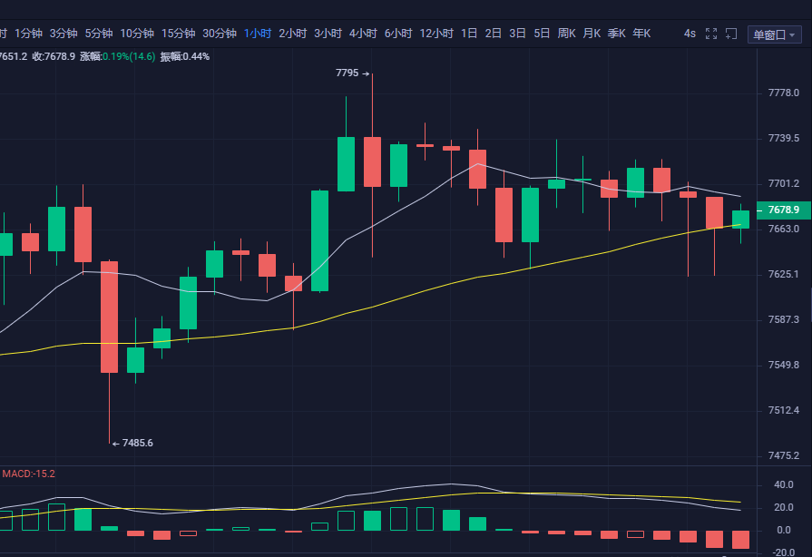 币圈白晓生:4.28凌晨比特币行情分析 要跌了 又跌不下来的感觉