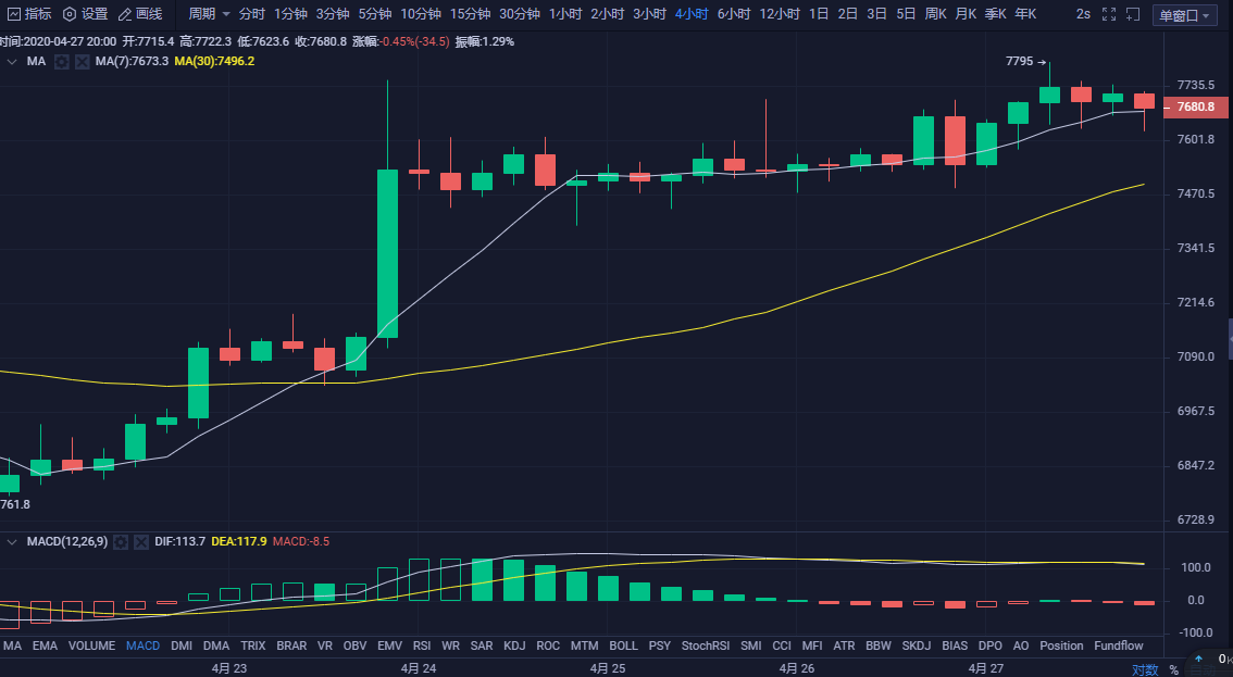 币圈白晓生:4.28凌晨比特币行情分析 要跌了 又跌不下来的感觉1