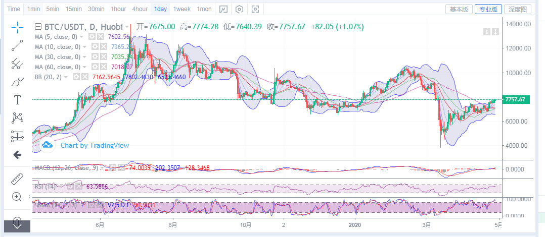 丁佳永：4月28日比特币早间分析及后续盈利指导