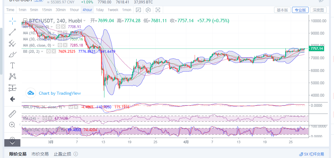 丁佳永：4月28日比特币早间分析及后续盈利指导1