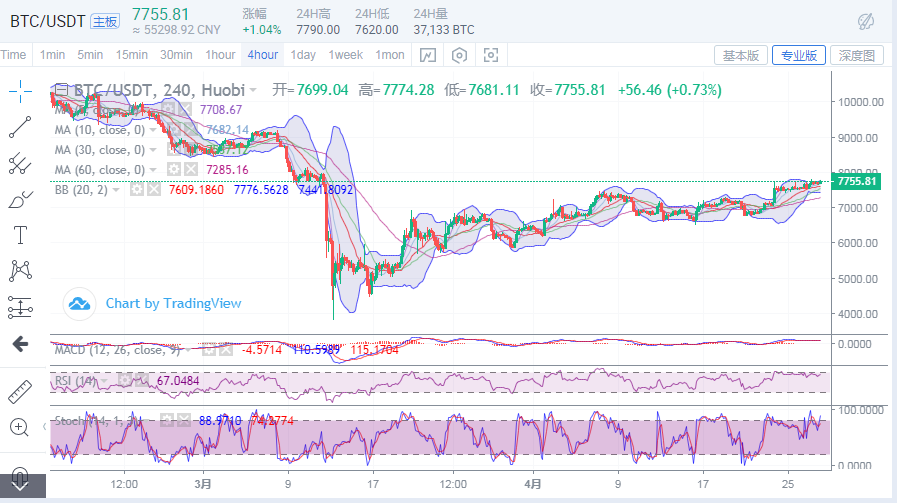 于集鑫：4月28日比特币早盘分析，有望破位上行1