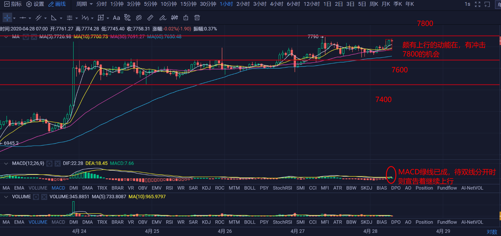 行情早头条0428:日内将面临7800关口,谨慎行情波动加剧 行情早头条0428:日内将面临7800关口,谨慎行情波动加剧