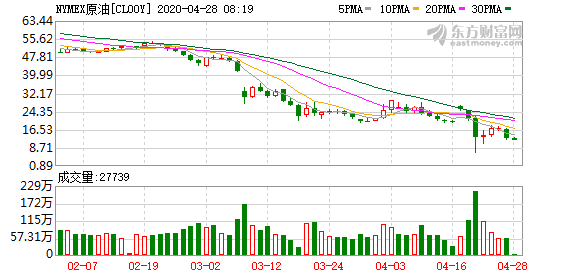 油价跌无止境，美油6月合约价又被看空？油企破产潮堪忧