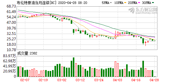 油价跌无止境，美油6月合约价又被看空？油企破产潮堪忧1
