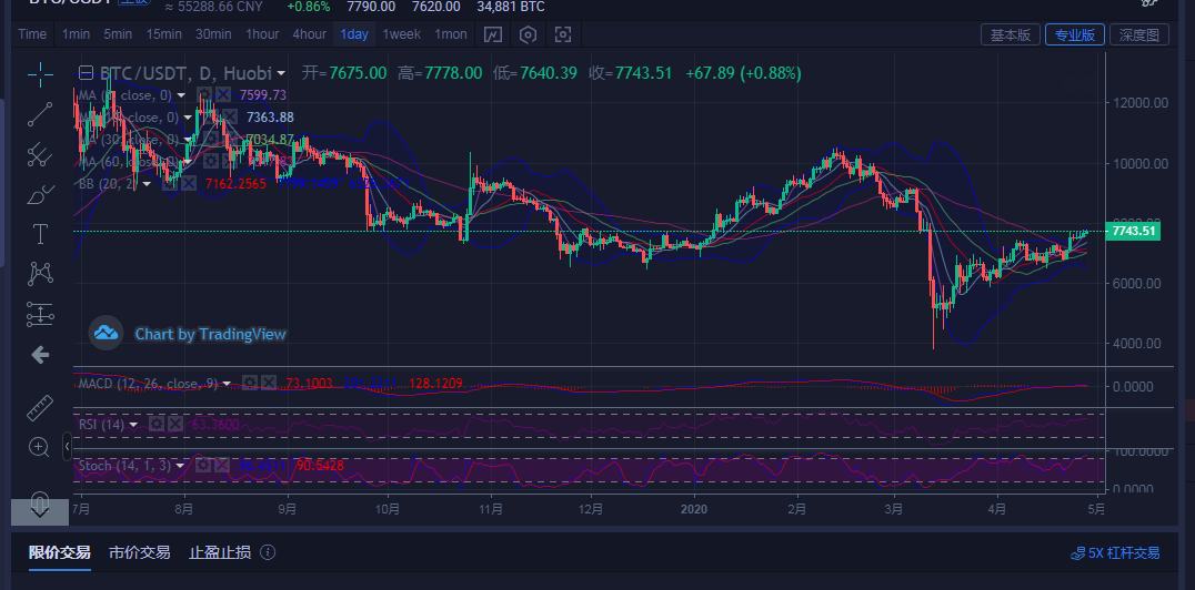 币圈王哥：4月28日比特币早间行情分析及后续详细盈利指导