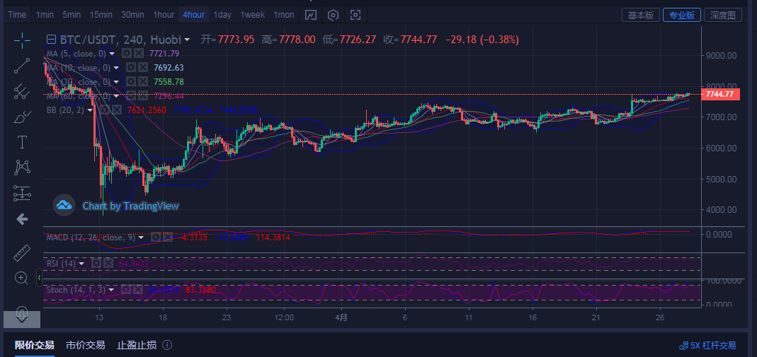 币圈王哥：4月28日比特币早间行情分析及后续详细盈利指导1