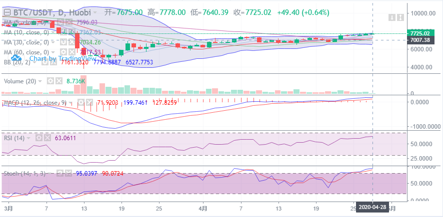 余恒说币：4月28日比特币早间行情走势详解及后期点位操作指导