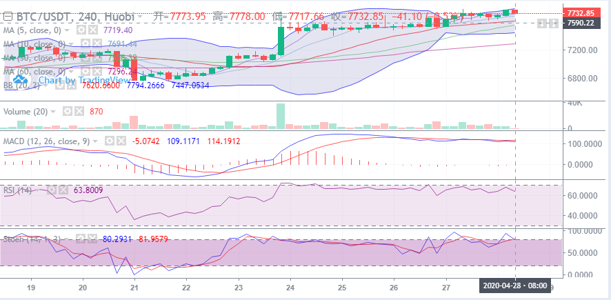余恒说币：4月28日比特币早间行情走势详解及后期点位操作指导1