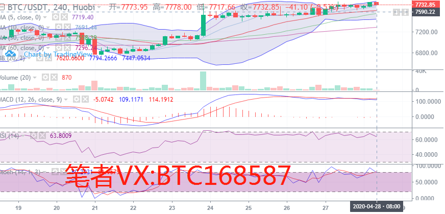 币圈理财师：4.28比特币早间行情分析