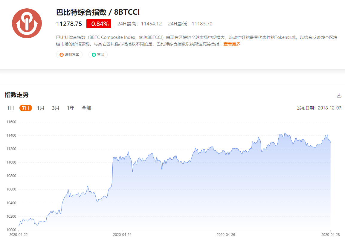 最新综合指数:比特币缩量整理,市场变盘在即 最新综合指数:比特币缩量整理,市场变盘在即