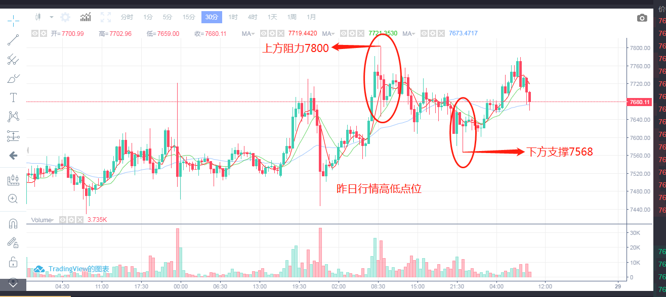 4月28日操作行情分析1 4月28日操作行情分析1