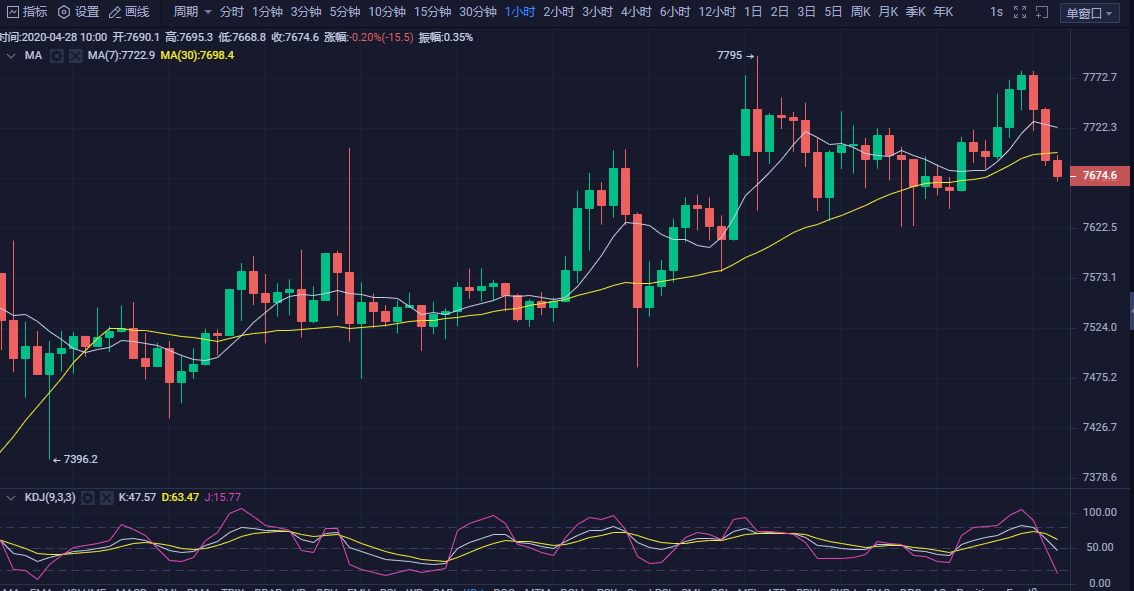 币圈白晓生:4.28早间比特币行情分析及操作建议