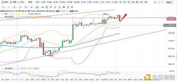 校长看盘笔记：4.28比特币午间行情分析 盘面七连阳  有没有回调的可能？1