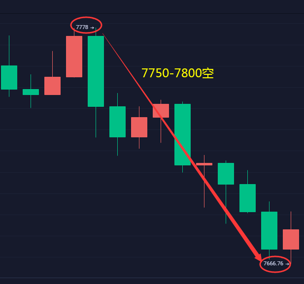上官论币：隔夜空单继续止盈1