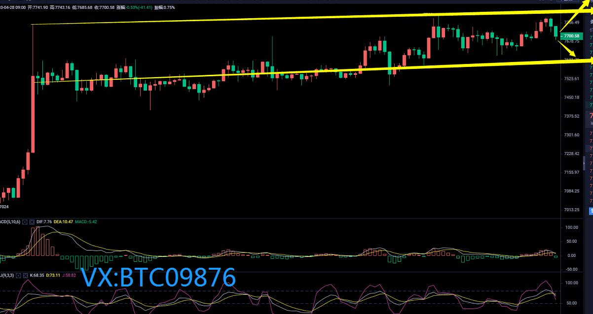 币圈庄家：4.28比特币震荡持久 预示着大行情即将到来顺势继续多1