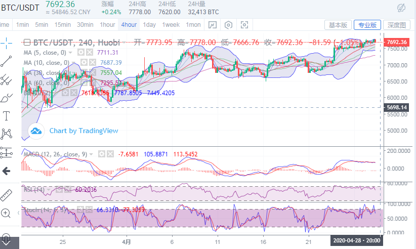 于集鑫：4月28日比特币/以太坊午间分析1