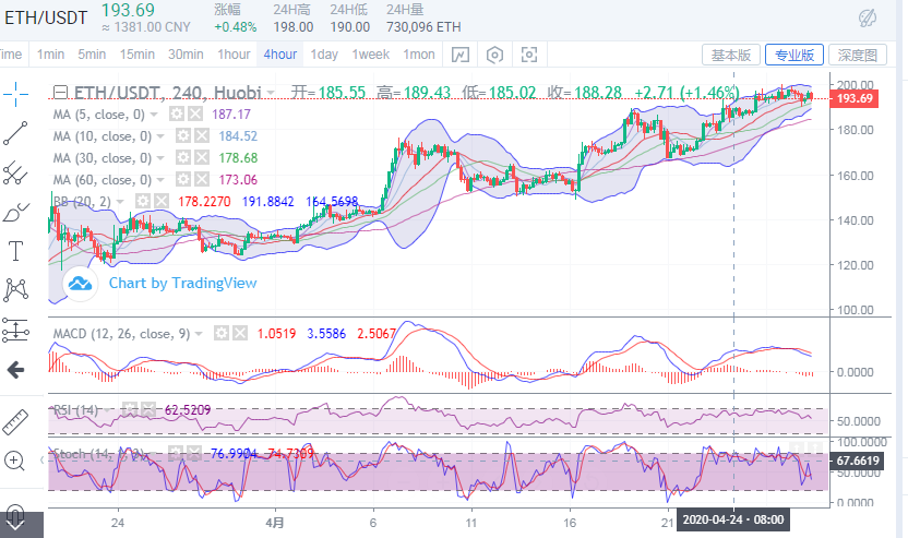 于集鑫：4月28日比特币/以太坊午间分析2