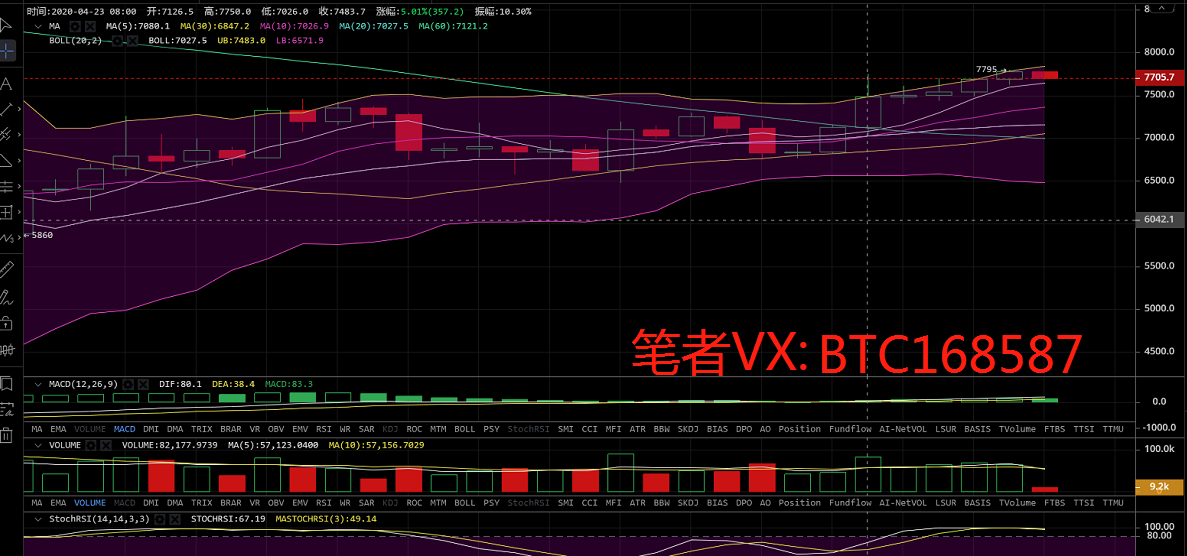币圈理财师：4.28比特币午间行情分析 震荡的时候要耐心等待
