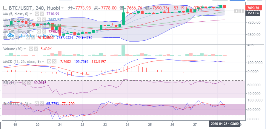 余恒说币:4月28日比特币午间行情走势详解及后期点位操作指导 余恒说币:4月28日比特币午间行情走势详解及后期点位操作指导